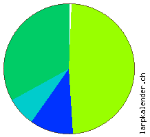 Statistik: Unterbringung 2009