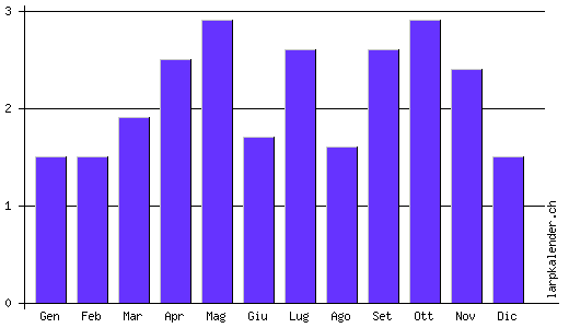 Statistik: Veranstaltungen pro Monat