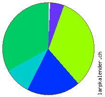 Statistik: Unterbringung 2008