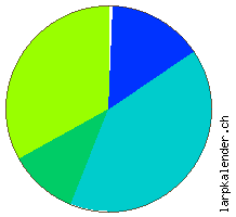 Statistik: Verpflegung 2009