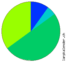 Statistik: Verpflegung 2011