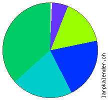 Statistik: Unterbringung 2010