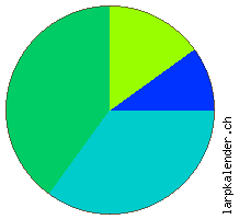 Statistik: Unterbringung 2011