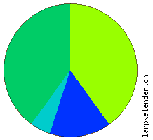 Statistik: Unterbringung 2005