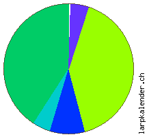 Statistik: Unterbringung 2007