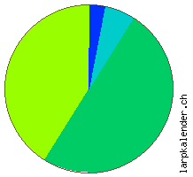 Statistik: Verpflegung 2014