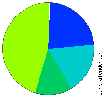 Statistik: Verpflegung 2007