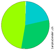 Statistik: Verpflegung 2010