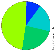 Statistik: Verpflegung 2008