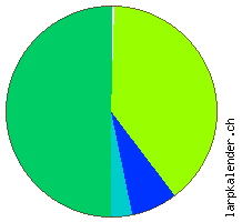 Statistik: Unterbringung 2006