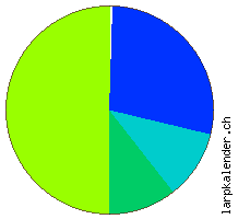 Statistik: Verpflegung 2006