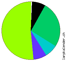 Statistik: Genres 2009