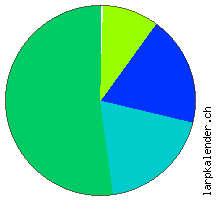 Statistik: Unterbringung 2012