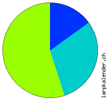 Statistik: Verpflegung 2005