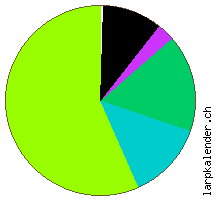 Statistik: Genres 2013