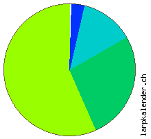 Statistik: Verpflegung 2013