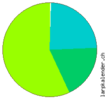 Statistik: Verpflegung 2012