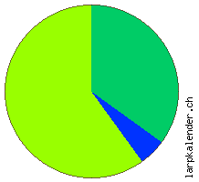 Statistik: Genres 2005