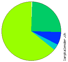 Statistik: Genres 2006