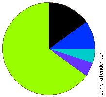 Statistik: Genres 2011