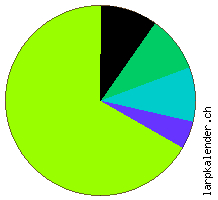 Statistik: Genres 2008
