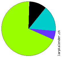 Statistik: Genres 2010