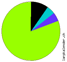 Statistik: Genres 2012