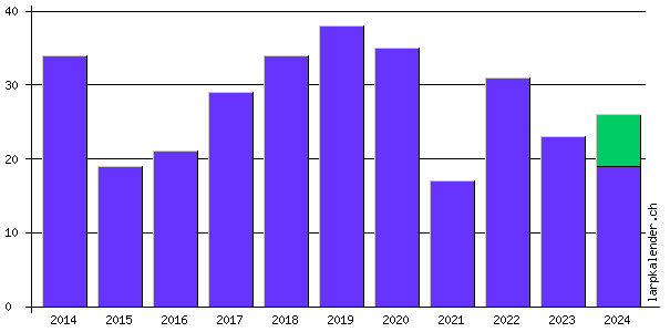 Statistik: Anzahl Veranstaltungen pro Jahr
