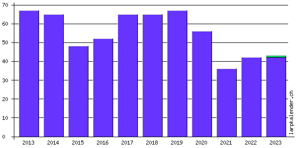 Statistik: Gesamtdauer aller Veranstaltungen pro Jahr